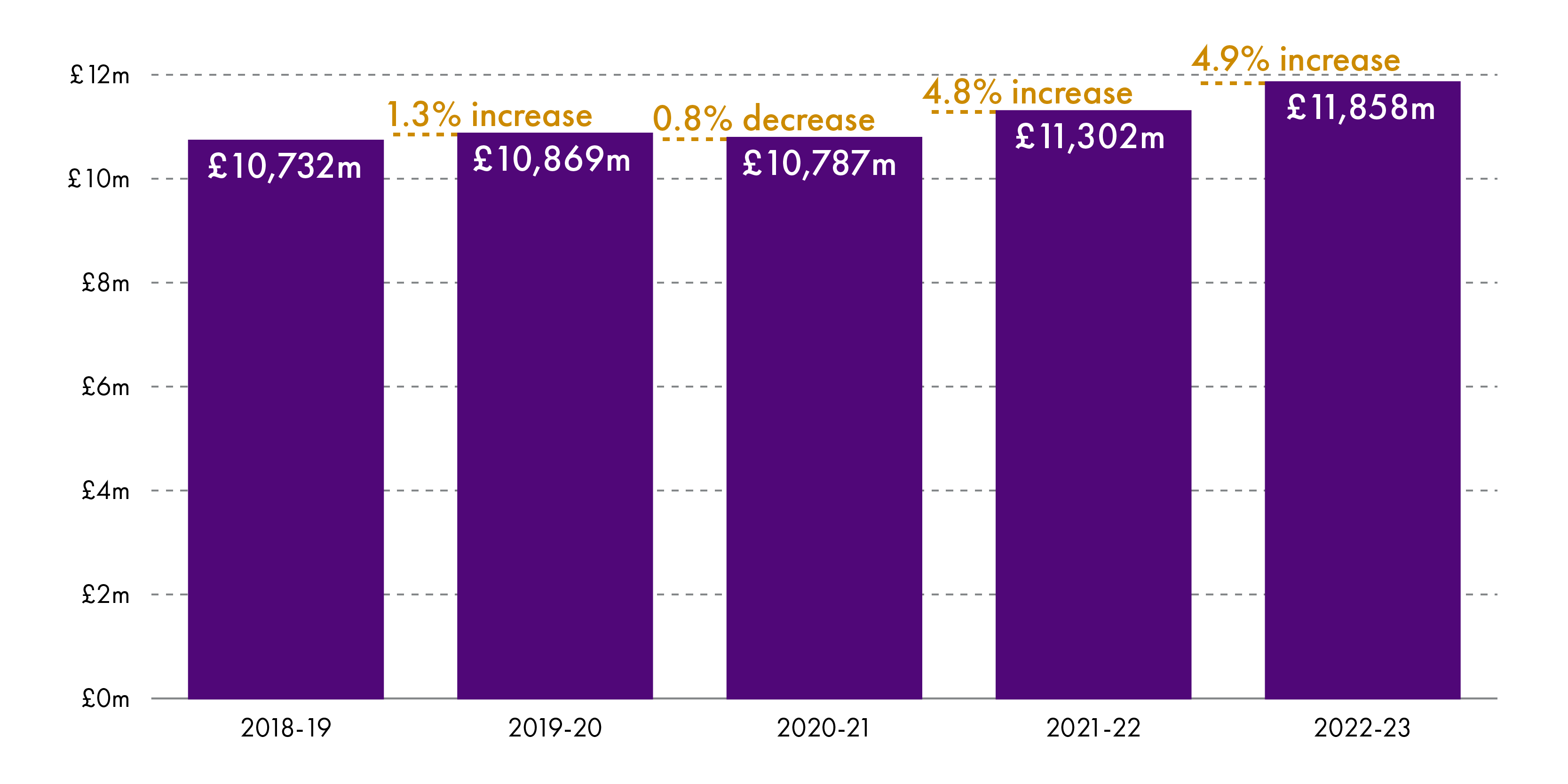 total revenue allocation for each year between 2018-19 and 2022-23 in Finance Circulars (real-terms)